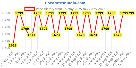 amazon.in generic 60V 4A Waterproof EV Electric Scooter Lead Acid & Graphene Battery Fast Charger | Compatible with 60V (5x12V) Batteries | 3-Pin Connector | Heavy-Duty Build Rapid Charging generic Price History Graph from 15 May 2025 to 22 Nov 2025