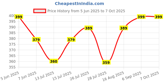 amazon.in generic 60W 220V Temperature Adjustable Soldering Iron, Fast Heating, With Extra 5 Iron Bits generic Price History Graph from 5 Jun 2025 to 6 Oct 2025