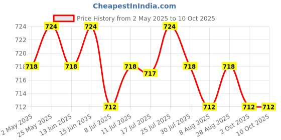 amazon.in Generic 60W Ceramic Heat Emitter Brooder Infrared Lamp Bulb Reptile Pet Coop Grow generic Price History Graph from 2 May 2025 to 9 Oct 2025