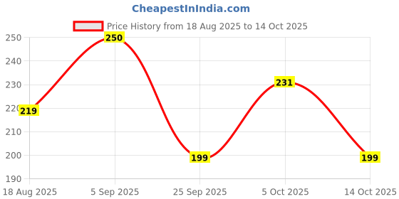 amazon.in generic 6200 2RS Bearing, Set of 2 Pieces generic Price History Graph from 18 Aug 2025 to 14 Oct 2025