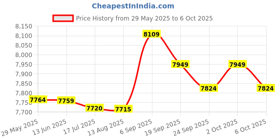 amazon.in Generic 650W 2 Slice Bread Toaster, Mini 2 Slice Breakfast Maker Double Sided for Eating Breakfast Price History Graph from 29 May 2025 to 6 Oct 2025