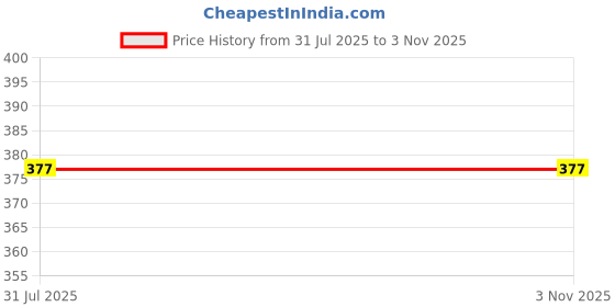 amazon.in Generic 6.5V 500mA DC Power Adapter Power Supply AC Input 200-240 V for Toys- Cordless Phones- FM Radio- Other Electronic - IT Gadgets (Black)-PID58116 Price History Graph from 31 Jul 2025 to 2 Nov 2025