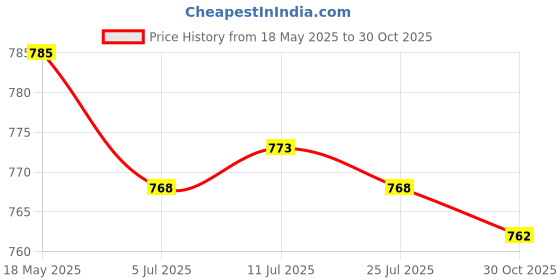 amazon.in Generic 6pcs Electric Guitar Bridge Saddles Guitar Parts Price History Graph from 18 May 2025 to 30 Oct 2025