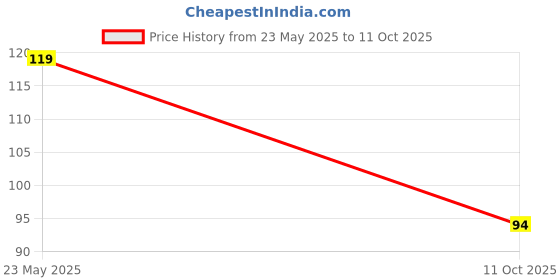 amazon.in Generic 7 Pin JST-XH Double Side Female Polarized Header Wire, White, 12V, 1A, 2.54mm Pitch, Phosphor Bronze, 24~26 AWG, Compatible with PCs, lab equipment, RCs, CCTV systems, pick-ups Price History Graph from 23 May 2025 to 11 Oct 2025