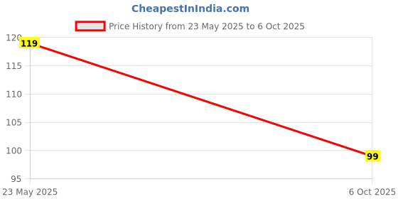 amazon.in generic 741 IC ? General Purpose Op-Amp IC ? Pack Of 2 generic Price History Graph from 23 May 2025 to 6 Oct 2025