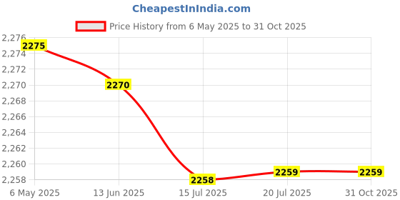 amazon.in Generic 7/8in 24V Thumb Throttle Speed Control E-Bike Electric Bike Scooter 3 Wires Price History Graph from 6 May 2025 to 31 Oct 2025