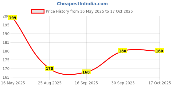 amazon.in Generic 8 Inch Round Hardwood Craft Sticks, 100 Pieces generic Price History Graph from 16 May 2025 to 15 Oct 2025