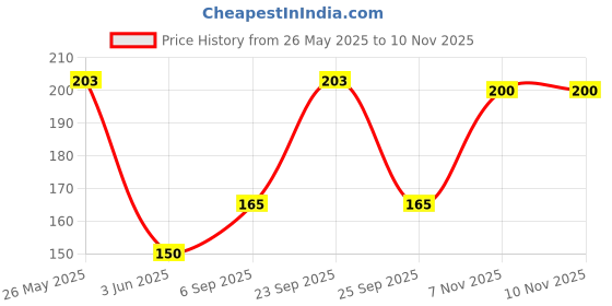 amazon.in Generic 8 mm 200 pcs Glass Pearl Beads(2 Strands) Ivory White Color for DIY Jewelry Making Crafts Projects (8mm) Price History Graph from 26 May 2025 to 10 Nov 2025