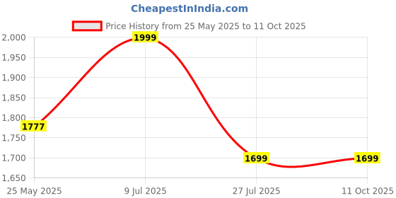 amazon.in GENERIC 8 WAY TPN MCB DISTRIBUTION BOX, 32 MCBs, STEEL, PART #105201 generic Price History Graph from 25 May 2025 to 10 Oct 2025