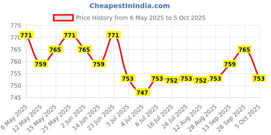 amazon.in generic 80W Ceramic Heat Emitter Brooder Infrared Lamp Bulb Reptile Pet Coop Grow generic Price History Graph from 6 May 2025 to 5 Oct 2025