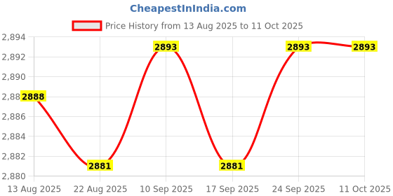 amazon.in Generic 8/20cm Corn Flour Tortilla Press Non-Stick Tacos Maker Foldable Handle" Price History Graph from 13 Aug 2025 to 11 Oct 2025