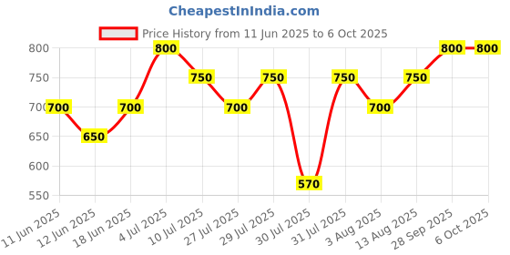 amazon.in generic 8GB DDR3L Laptop RAM 1600 MHz Compatible SK hynix PC3L-12800S 1.35 Volt SODIMM Dual Rank with 3 Years Warranty (This RAM is NOT for Desktop) generic Price History Graph from 11 Jun 2025 to 6 Oct 2025
