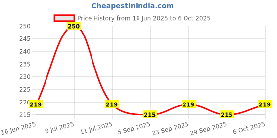 amazon.in Generic 8mm x 1/4BSP Speed Control Valve Connector Pneumatic Push in Fitting Price History Graph from 16 Jun 2025 to 6 Oct 2025