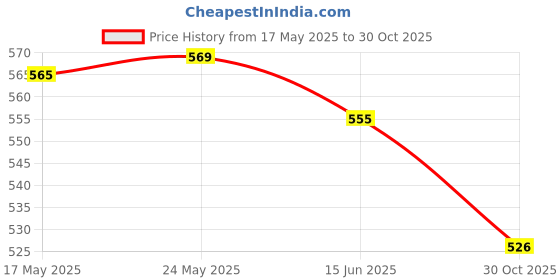 amazon.in generic 9mm Motorcycles Fuel Filter Petrol Diesel Inline Tube for Honda generic Price History Graph from 17 May 2025 to 30 Oct 2025