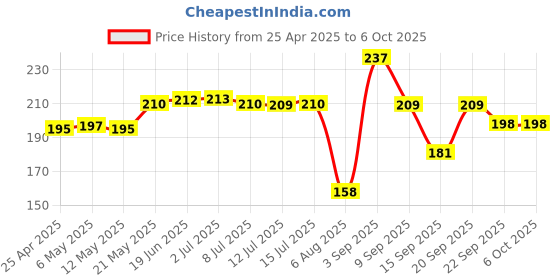 amazon.in Generic 9V HI-Watt Battery, Pack of 5 by Robokart Price History Graph from 25 Apr 2025 to 6 Oct 2025