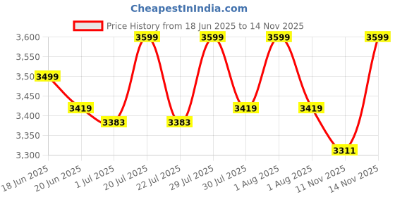 amazon.in generic A K Lighting 10" Dia Thickness 60mm 27 watt abs Body Swimming Pool Light | Underwater Waterproof Wall Mounted (RGB) generic Price History Graph from 18 Jun 2025 to 14 Nov 2025