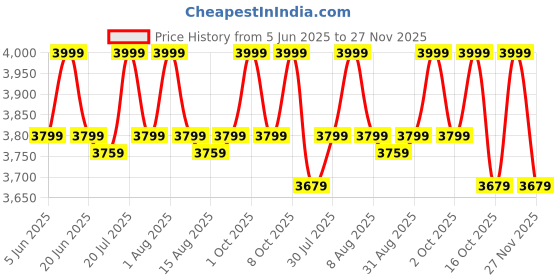 amazon.in generic A K Lighting 11" Dia 41 mm Thickness 36 watt Old Model abs Body Swimming Pool Light | Underwater Waterproof Wall Mounted (Cool White) generic Price History Graph from 5 Jun 2025 to 27 Nov 2025