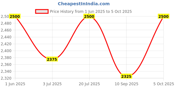 amazon.in generic A K Lighting foam nozzle full ss, fountain, smart flow, full stainless still foam nozzles (1''inch) generic Price History Graph from 1 Jun 2025 to 5 Oct 2025