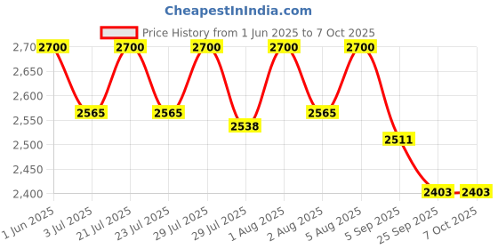 amazon.in generic A K Lighting full SS, fountain, smart flow, full stainless still TULIP nozzle (1'') generic Price History Graph from 1 Jun 2025 to 7 Oct 2025
