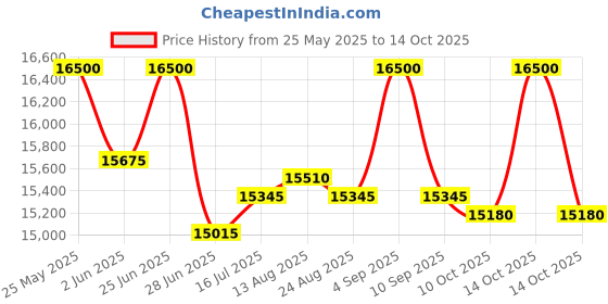 amazon.in generic A K Lighting Stainless Steel Body Step Blade Nozzle/Water Descent/Water Cascade/Stainless Steel Blade Waterfall Nozzle (3Ft) generic Price History Graph from 25 May 2025 to 14 Oct 2025