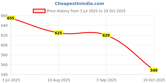 amazon.in generic A Z COLLECTION IRON KABAB SEEKH SQUARE SHAPE EX HEAVY Flat Kebab Skewers, Perfect for Kebab, Turkish Style and paneer Tikka 24 inch Turkish Skewers (PACK OF 6) generic Price History Graph from 3 Jul 2025 to 19 Oct 2025