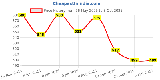 amazon.in generic A Z Collection Rat Trap Cage Large Size Ex Heavy Quality Large Size Cage/Chuhaa Pinjra For Catch Rat - Ultimate Solution To All Rat Problems, Home Office & Restaurant Rat Trap Cage Big Size Pack Of 1 generic Price History Graph from 16 May 2025 to 8 Oct 2025