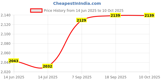 amazon.in Generic a14121000ux0221 1000 Pcs 3 mm Diameter Head 2 Terminals Red LED Light Emitting Diodes Price History Graph from 14 Jun 2025 to 9 Oct 2025