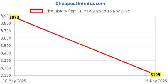 amazon.in Generic a15011600ux0421 20 Piece M3 Brass Insert Thread 8 x 45 mm Insulated Standoffs for PCB Board, 0.31" Width, 2.05" Length Price History Graph from 18 May 2025 to 13 Nov 2025