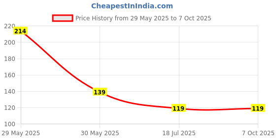 amazon.in generic Aadya Crafts Feather Artificial Small Size White Colour 20 Pieces generic Price History Graph from 29 May 2025 to 6 Oct 2025