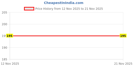 amazon.in generic AAHAN STATIONERS Cotton Nada Flat Dori String for Salwar Pyjamas Band Drawstring Bundle Roll for Ethnic Indian Dresses White 10 Meter generic Price History Graph from 12 Nov 2025 to 20 Nov 2025