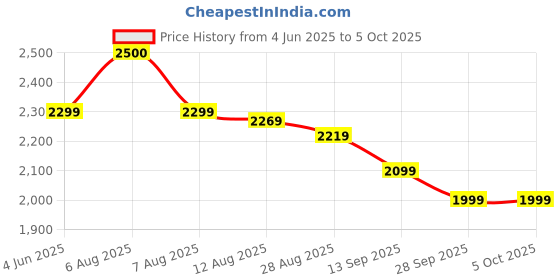 amazon.in generic AARAMBH-I Core i3-8100 Desktop Processor, 3.6 GHz, LGA 1151 Socket, 8th Gen, H310 Motherboard Compatible generic Price History Graph from 4 Jun 2025 to 5 Oct 2025
