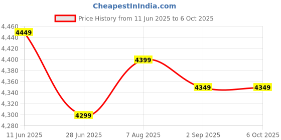 amazon.in generic AARAMBH-I Core i5-7500 Desktop Processor, 3.4 GHz, 4 Cores, 6 MB Cache, 7th Gen, LGA1151 Socket generic Price History Graph from 11 Jun 2025 to 6 Oct 2025