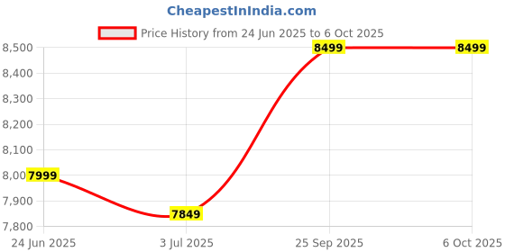 amazon.in generic Aarambh-I Desktop PC, Core i5-3470, 8GB RAM, 256GB SSD, Windows 10, HD Graphics 4600 (256, GB, 8, GB) generic Price History Graph from 24 Jun 2025 to 6 Oct 2025