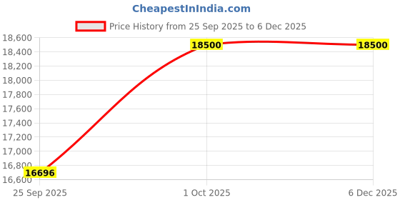 amazon.in generic AARSH Entrepreneur, Fountains and Pools Stainless Steel Cobra Nozzle, Cascade Blade Nozzle, Water Desent, Water Blades, Water Fountain generic Price History Graph from 25 Sep 2025 to 4 Dec 2025