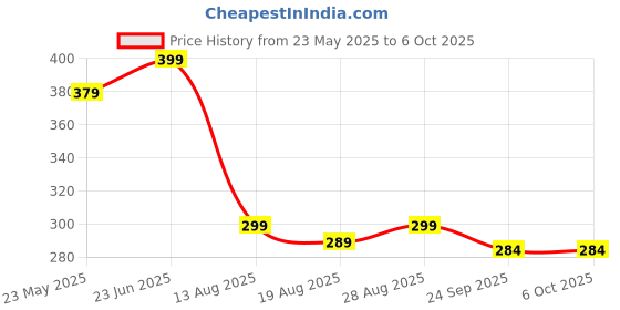 amazon.in generic ABCO Sticky Insect Trap (Yellow, 6.5 x 8 Inch, Large Size) Design May Different Pack of 10 generic Price History Graph from 23 May 2025 to 6 Oct 2025