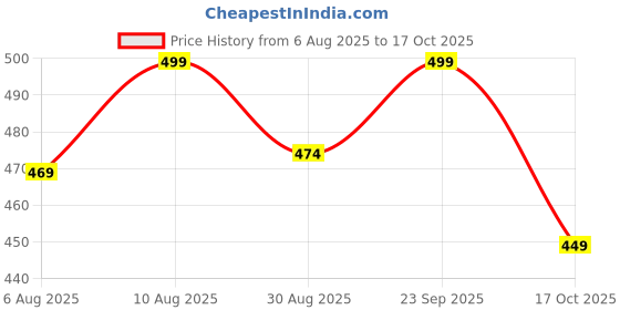 amazon.in generic ABCO Sticky Insect Trap (Yellow, 6.5 x 8 Inch, Large Size) Pack of 10 Design May Different generic Price History Graph from 6 Aug 2025 to 17 Oct 2025