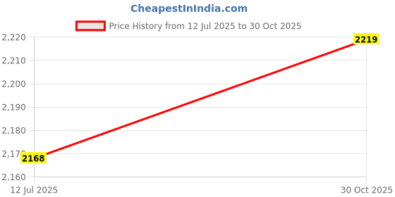 amazon.in Generic ABS Boot Switch, 3M5119B514AC, Boot Opener Switch, for C- 03-07 Stable C- 2003-2006 Price History Graph from 12 Jul 2025 to 30 Oct 2025