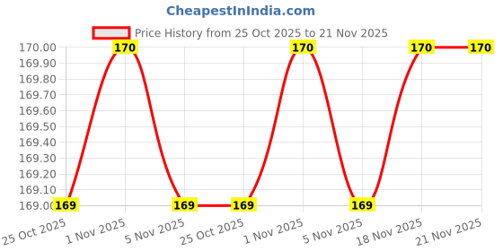 amazon.in Generic ABS Injection Molding Triangular Microphone Station Logo -Black Price History Graph from 25 Oct 2025 to 21 Nov 2025