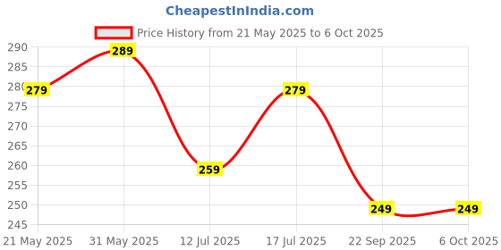 amazon.in generic Absorbent Cotton Roll (500g) - Ideal for Makeup Removal, Ultra Soft Cleansing, Medical Use generic Price History Graph from 21 May 2025 to 6 Oct 2025