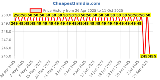 amazon.in gadget wagon Generic AC 250V 10A Universal UK US AU to EU Travel Power Adapter Wall Plug Converter gadget wagon Price History Graph from 26 Apr 2025 to 10 Oct 2025
