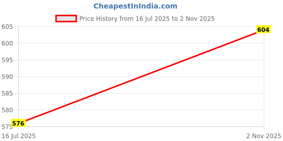 amazon.in Generic AC Remote No. 135A Compatible-Replacement for Whirlpool AC Remote Control (White)-PID58195 Price History Graph from 16 Jul 2025 to 2 Nov 2025