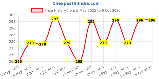 amazon.in generic Ac Vent Swift Halogen, (Pack Of 1), Multicolored generic Price History Graph from 5 May 2025 to 6 Oct 2025