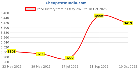 amazon.in Generic Accurate Fat Measure Clipper, Skinfold Calipers, ABS for Measuring Fat Thigh Abdomen Price History Graph from 23 May 2025 to 10 Oct 2025