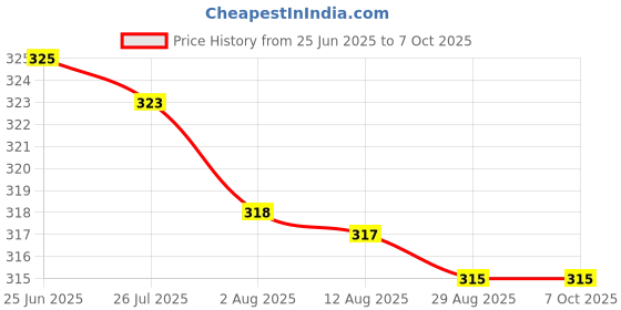amazon.in generic Ace Antiques Round Plain Black Lamp Shade for Table Lamp generic Price History Graph from 25 Jun 2025 to 7 Oct 2025