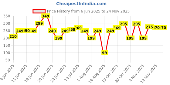 amazon.in generic Acorn Crafts Multi-Functional Hook for Car Seat, Car Headrest Hidden Cup Hook Holder, Storage Organizer Hanger, Headrest Hooks, Drink Cup Holder with Hook, Car Travel Accessories(2-PCS) generic Price History Graph from 6 Jun 2025 to 23 Nov 2025