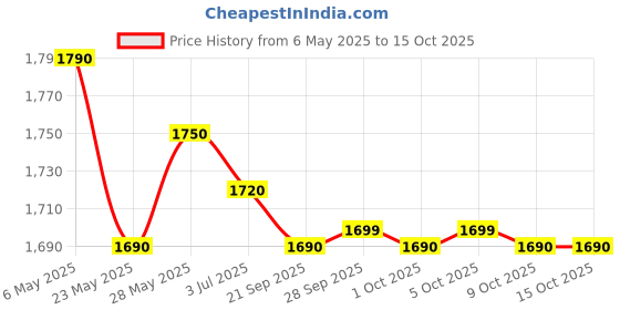 amazon.in generic AcquaPanna Natural Mineral Water 250ml (Pack of 6 bottle X 250ml Each) generic Price History Graph from 6 May 2025 to 14 Oct 2025
