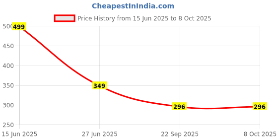amazon.in generic Activated Carbon Faucet Water Filters Home Kitchen Faucet Tap Water Tap Filter Multilayer Clean Purifier Filter Cartridge Five Layer Water Filter Tap Filter (6 Month Warranty) (4) generic Price History Graph from 15 Jun 2025 to 8 Oct 2025