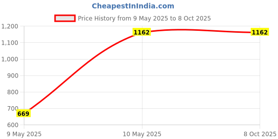 amazon.in generic Activated Fibre Complex 90 Tablets - Daily Dietary Fibre Supplement for Optimal Gut Health and Digestive Support - Gentle and Effective generic Price History Graph from 9 May 2025 to 8 Oct 2025