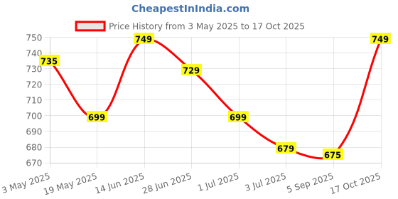 amazon.in generic AD i3 3240 3rd Generation Processor for h61 Board (i3 3240 3.4Ghz) for LGA 1155 Socket Performance Processor generic Price History Graph from 3 May 2025 to 17 Oct 2025