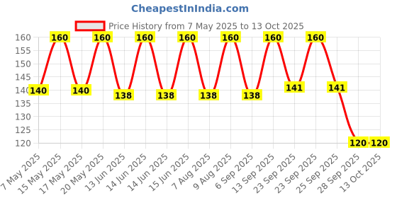 amazon.in generic Adarsh Ayurvedic Balm AP Special - 4 Pack of 12g Bottles - Pain Relief Head Massager Balm,Assorted generic Price History Graph from 7 May 2025 to 12 Oct 2025